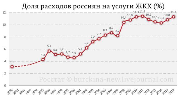 Доля-расходов-россиян-на-услуги-ЖКХ-(%)