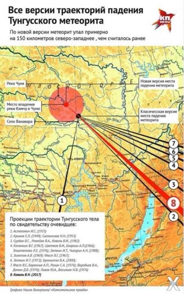 Все версии траекторий падения Тунгусс...
