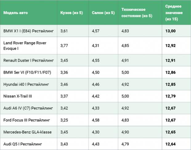 Вот какие 3- и 5-летние автомобили чаще оказываются в хорошем состоянии