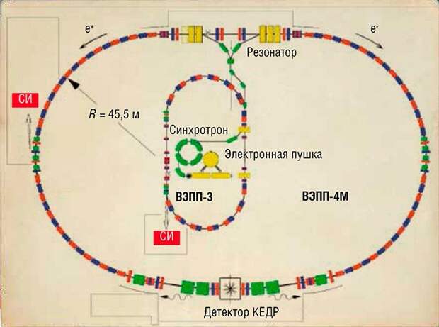 До сих пор физико-технические параметры комплекса позволяют осуществлять постановку экспериментов, уникальных не только для России, но и для всего мира.