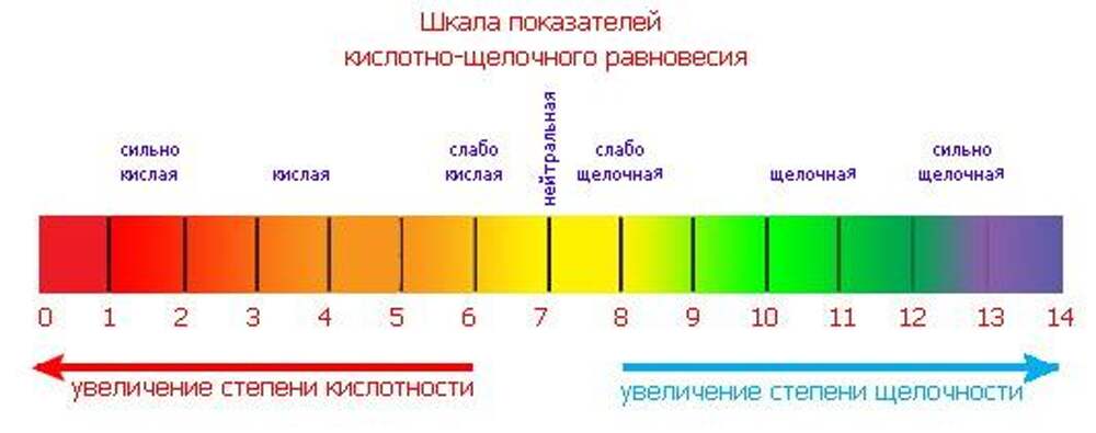 Рн это. Шкала кислотности PH воды. Кислотно щелочная шкала PH. РН кислотность шкала. Шкала показателей кислотно-щелочного равновесия.