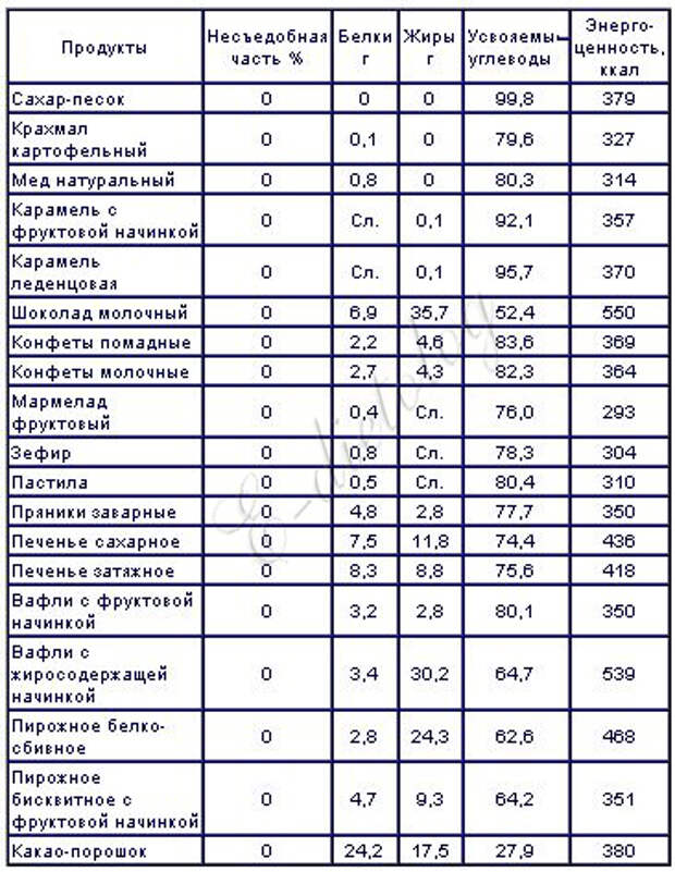 Количество ккал в торте