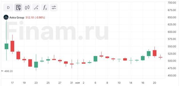 Возможное SPO поможет «Астре» увеличить ликвидность акций и привлечь внимание крупных инвесторов