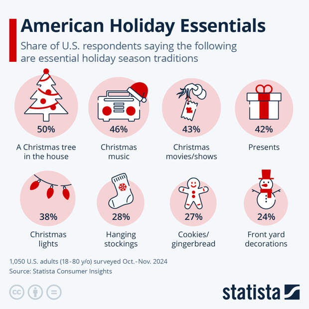 Infographic: American Holiday Essentials | Statista