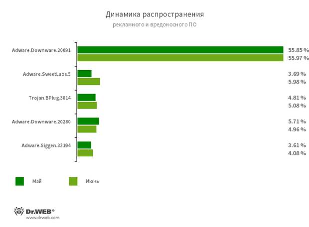 По данным сервиса статистики «Доктор Веб»