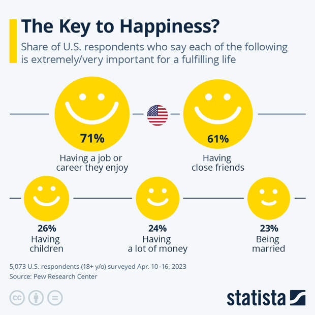 Infographic: The Key to Happiness? | Statista