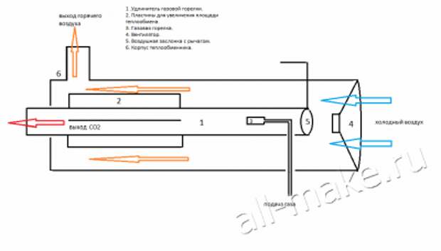 Модернизированная газовая пушка Евдокимова