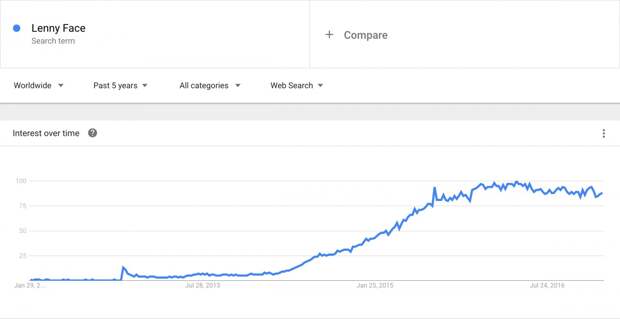 lenny face trends