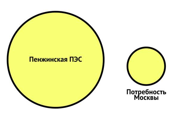 Предложена новая версия, зачем Россия собирается строить гигантскую электростанцию на Камчатке, хотя там почти никто не живет