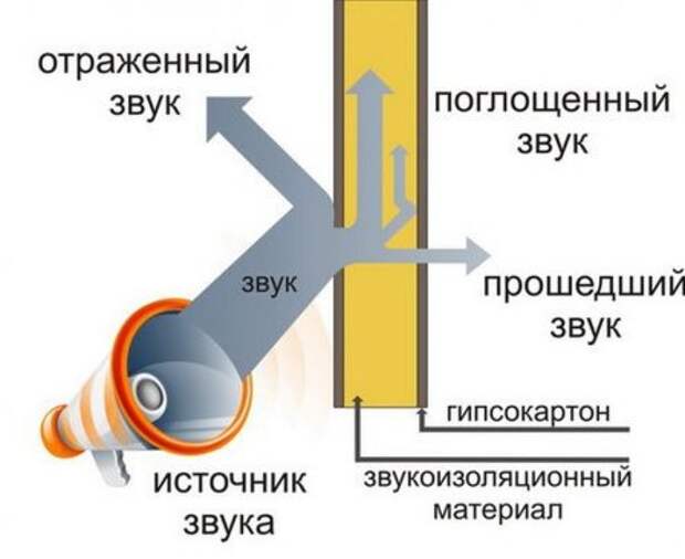 Звукоизоляция стен своими руками