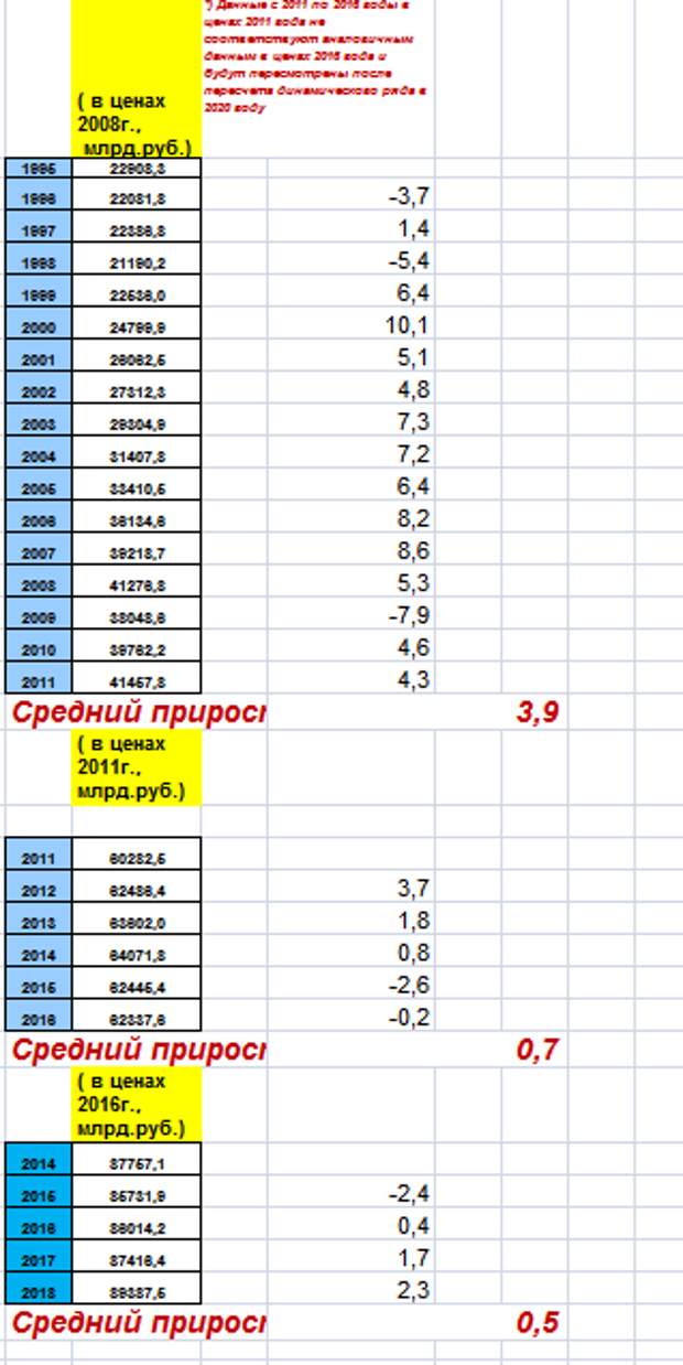 Может я где то в расчётах ВВП РФ допустил ошибку?