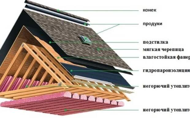 Выявление дефектов кровли и их устранение