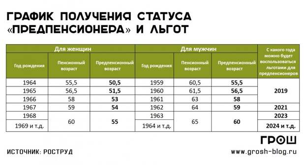 льготы предпенсионерам 1 http://grosh-blog.ru