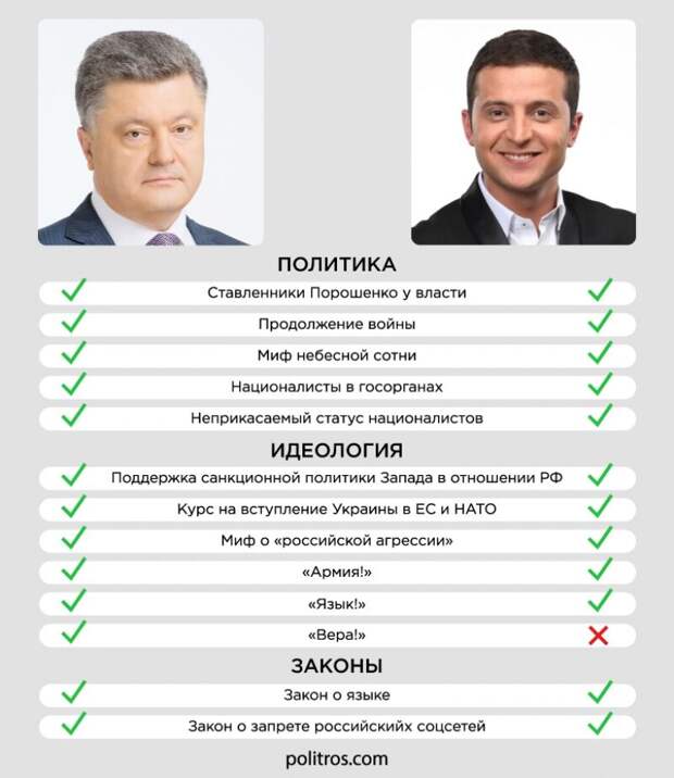 Ищенко: целый год Зеленский лишь повторяет действия Порошенко