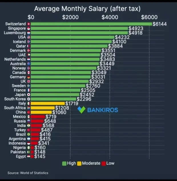 Уровень средних зарплат в странах мира после вычета налогов по итогам 2023 года