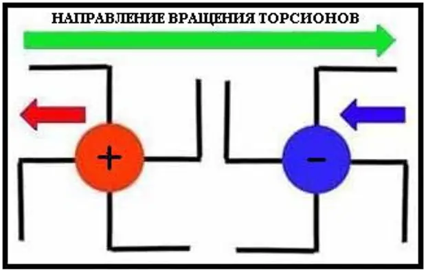 Правая и левая энергия. Направление вращения торсионного поля. Правое торсионное поле. Левое и правое торсионное поле. Торсионные поля вращения.