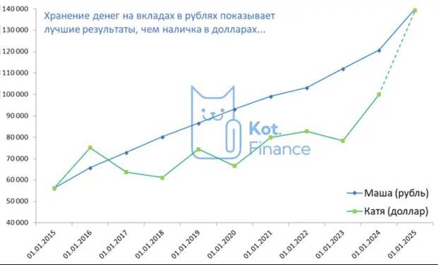 Часто встречаем мнение, что не за чем в России считать в рублях. Надо в долларах! Что инфляция Росстата отстает от фактического подорожания машин, стройматериалов, да даже корма для котят.-3