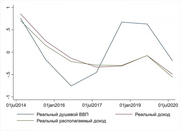 Падение располагаемых доходов, рекорд по микрозаймам и антирекорд экспорта нефти