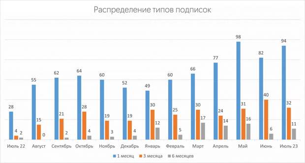 Типы подписчиков