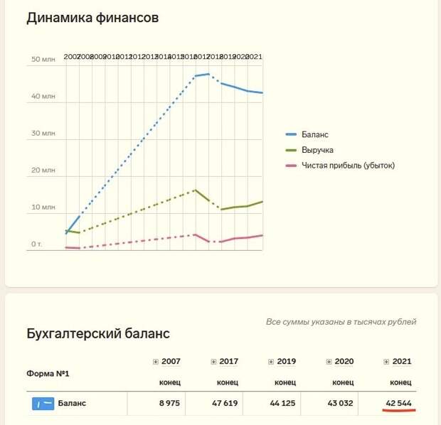 Финансовые показатели ООО «Коломенский строитель»