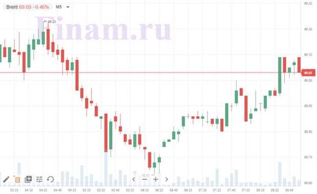 нефть Brent