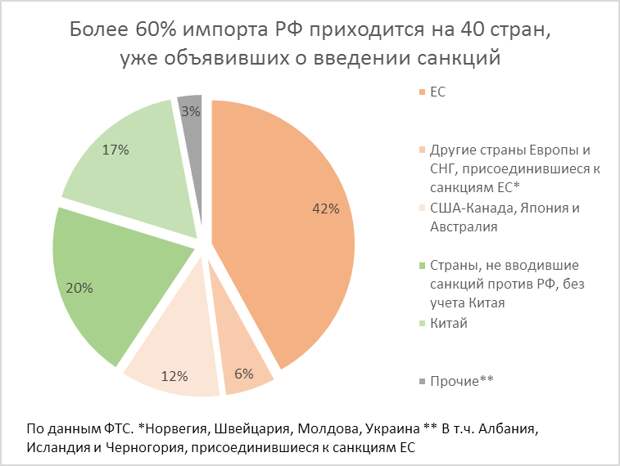 График дня: как влияют санкции на экономику России?