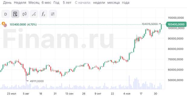 Индексы США на рекордных максимумах, а биткоин впервые стоит больше $100 000