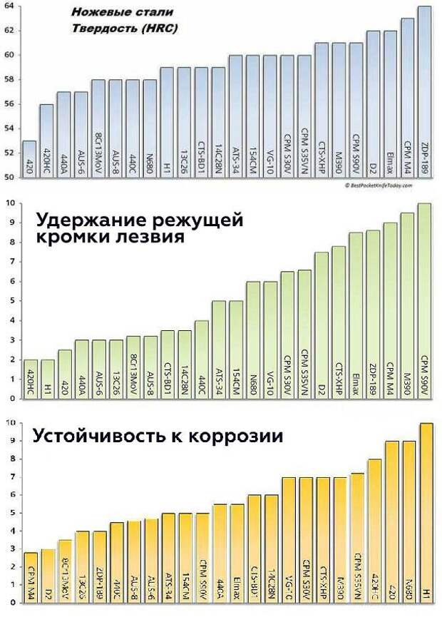 Сравнить стали. Сравнение ножевых сталей. Таблица ножевых сталей. Характеристики ножевых сталей. Твердость ножевых сталей.