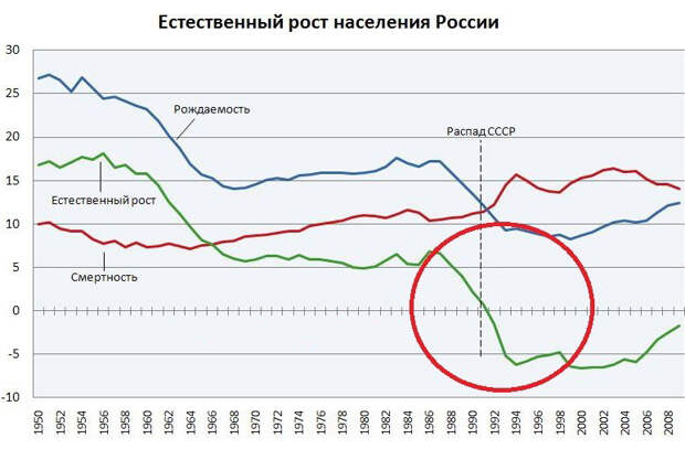 Молодёжь и мужчины вымирают в России — вот главная причина пенсионной реформы!