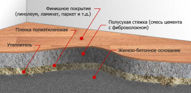 Картинки по запросу Устройство выравнивающей стяжки