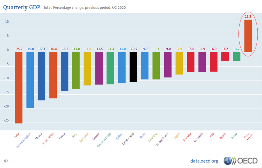 OECD-GDP-2020 OECD-GDP-2020