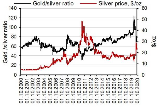 Серебро динамика цен. График стоимость серебра и золота 2000 лет. График стоимости серебра в России. Динамика серебра в Сбербанке. Прогноз стоимости серебра.