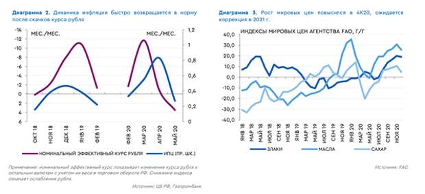 Динамика инфляции