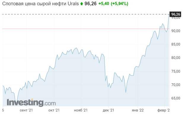 Стоимость российской нефти приблизилась к 100 долларам за баррель