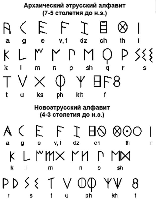 алфавит этрусков