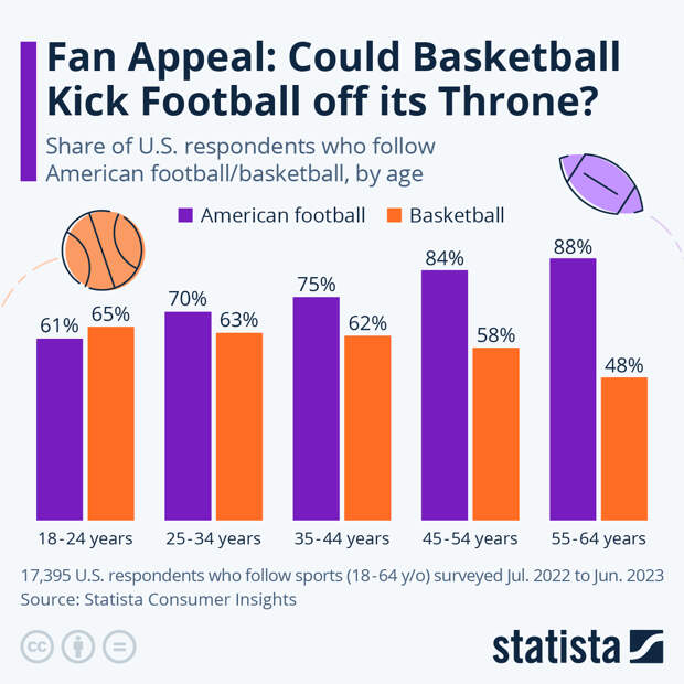 Infographic: Fan Appeal: Could Basketball Kick Football off its Throne? | Statista
