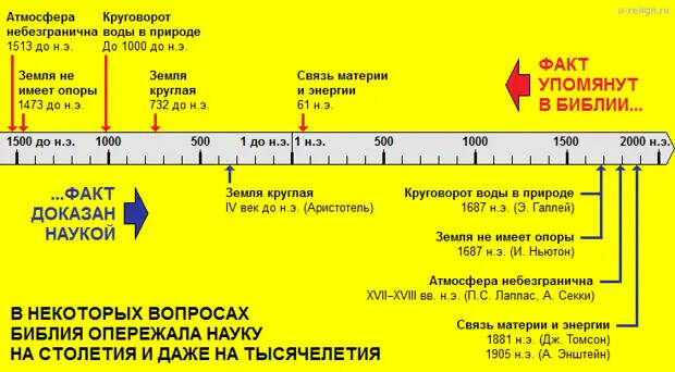 Библия опережала науку на столетия и тысячелетия