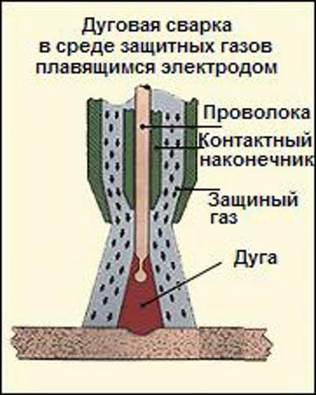 Дуговая сварка в защитном газе. Схема сварки в защитных газах плавящимся электродом. C[tvfсварка в среде защитных газов. Сварка плавящимся электродом в защитных газах. Сварка плавящимся электродом в среде защитных газов.