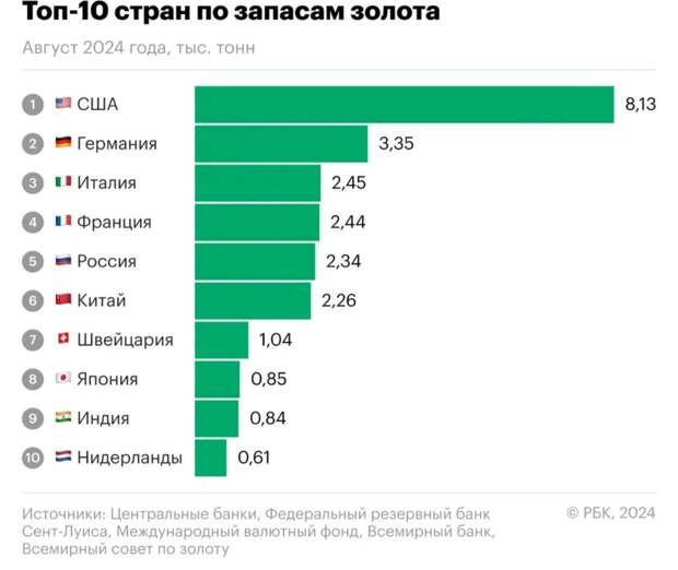 Запасы золота по странам 