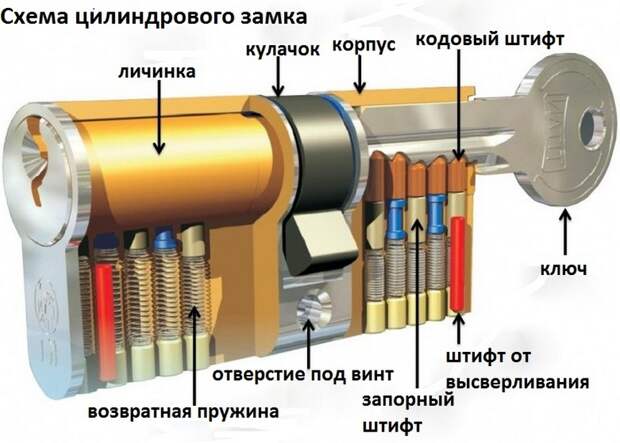 Картинки по запросу Цилиндровые замки