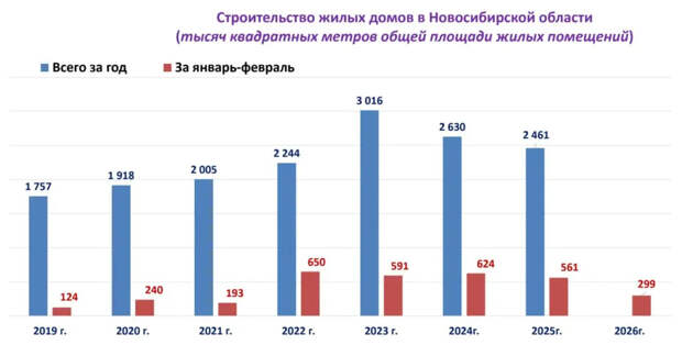 Ввод жилья в Новосибирской области: план не выполняется