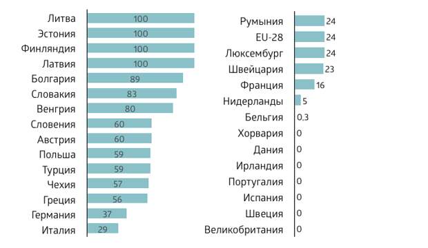 Зависящие страны. Потребление газа странами Европы. Сколько российского газа потребляют европейские страны. Потребление газа в Европе по странам. Потребление российского газа странами Европы.