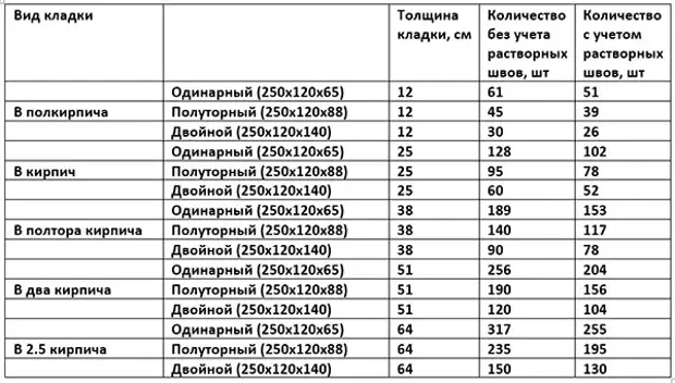 Кирпич в 1 м2 кладки. Расход раствора на кирпичную кладку в кирпич м2. Сколько кирпичей в 1м2 кладки в 2 кирпича. Расход раствора на кирпичную кладку м3. Кол-во кирпича в 1м2 кладки в кирпич.