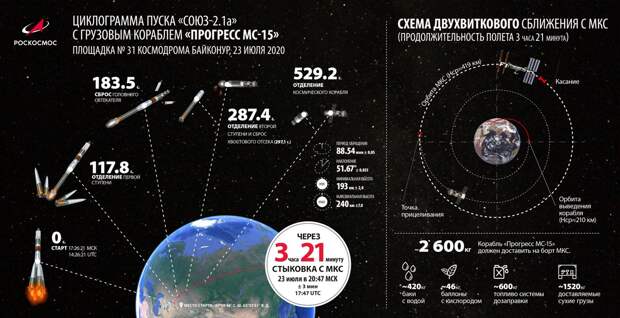 Запуск "Прогресса МС-15"