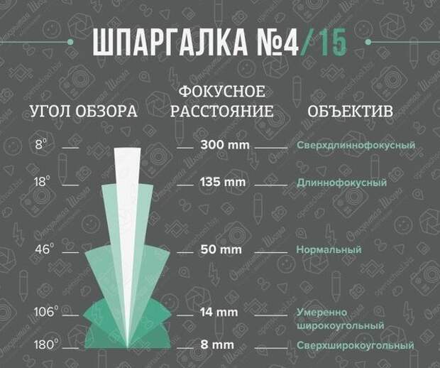 Шпаргалки для фотографов Шпаргалки для фотографов