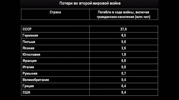 Потери во Второй мировой войне