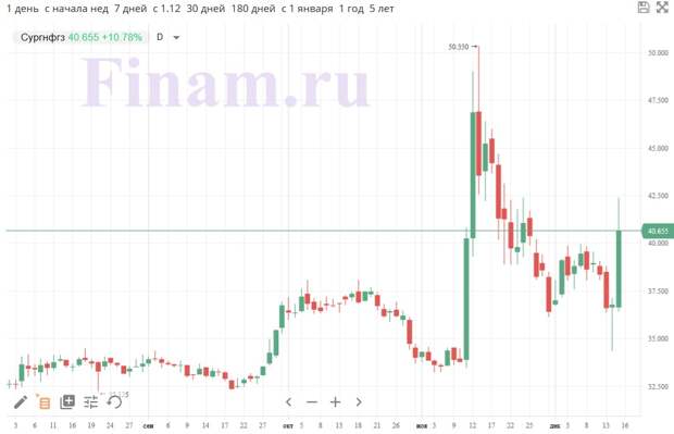 Динамика акций "Сургутнефтегаза"