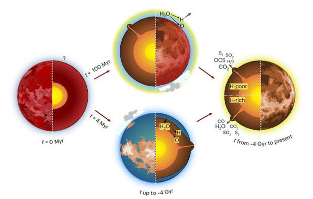 Рис. 2. Два сценария геологической эволюции Венеры