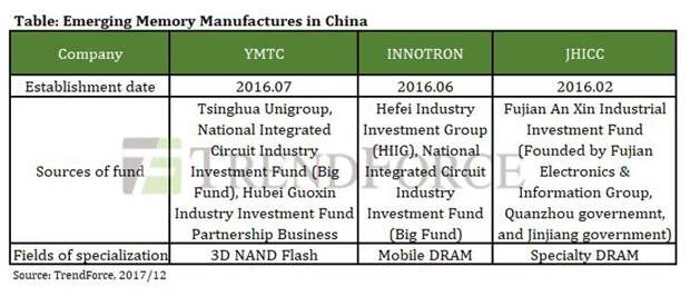 Три основные китайские компании, которые собираются выпускать память (TrendForce)