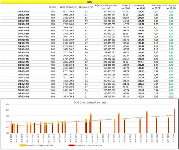 Срез доходностей рублевых облигаций: ОФЗ, субфеды, корпораты, ВДО Срез доходностей рублевых облигаций: ОФЗ, субфеды, корпораты, ВДО